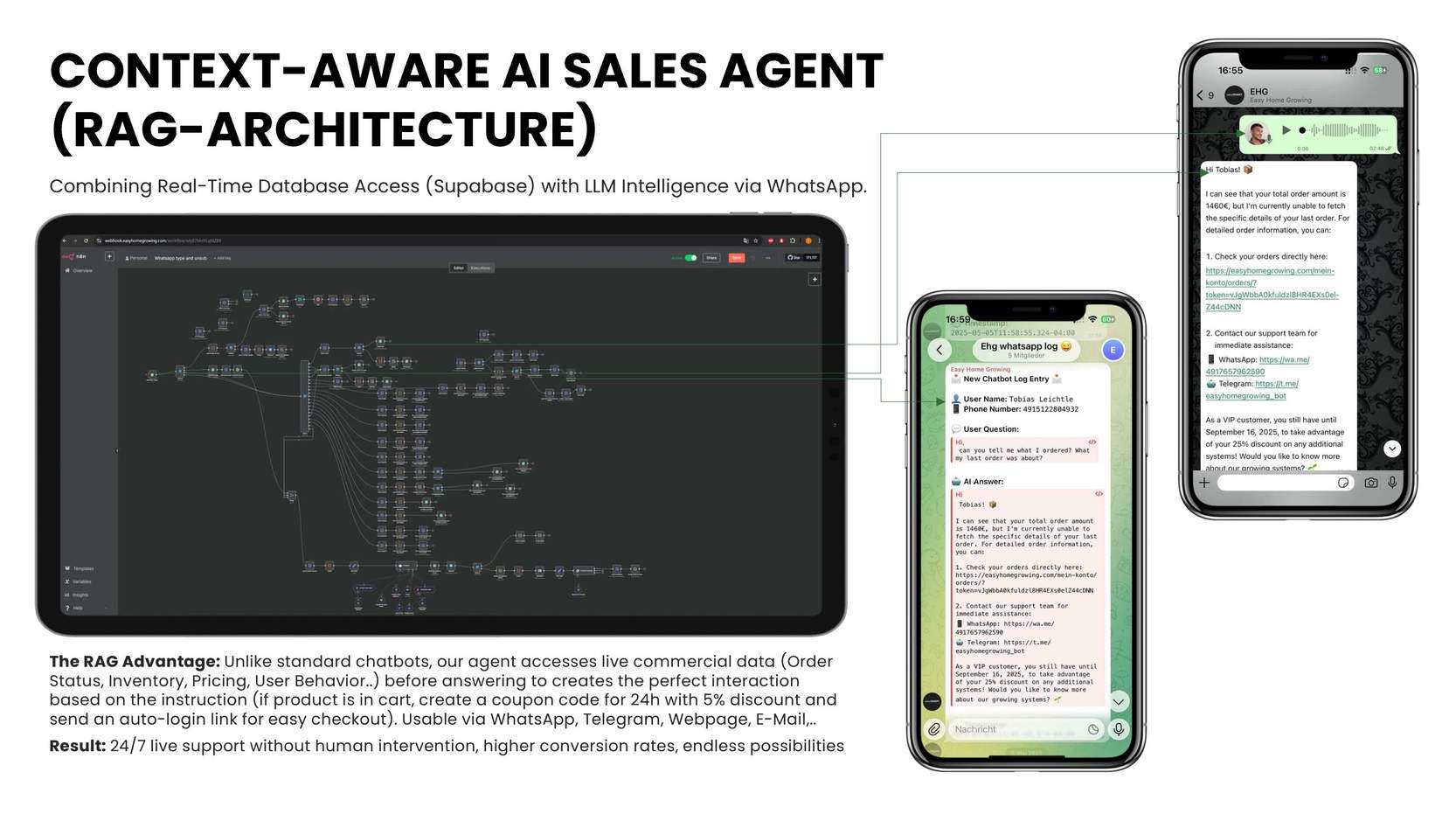 Der Automatisierungs-Ablauf des KI-Verkäufers auf einem Tablet, daneben zwei Handy-Screenshots: die KI beantwortet auf WhatsApp eine Frage zu einer konkreten Bestellung