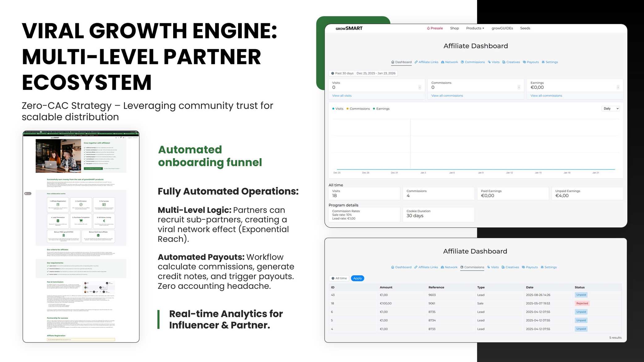 Screenshots des Partner-Dashboards: Besuche, Provisionen und Auszahlungen im Zeitverlauf, dazu die Anmeldeseite für neue Vertriebspartner
