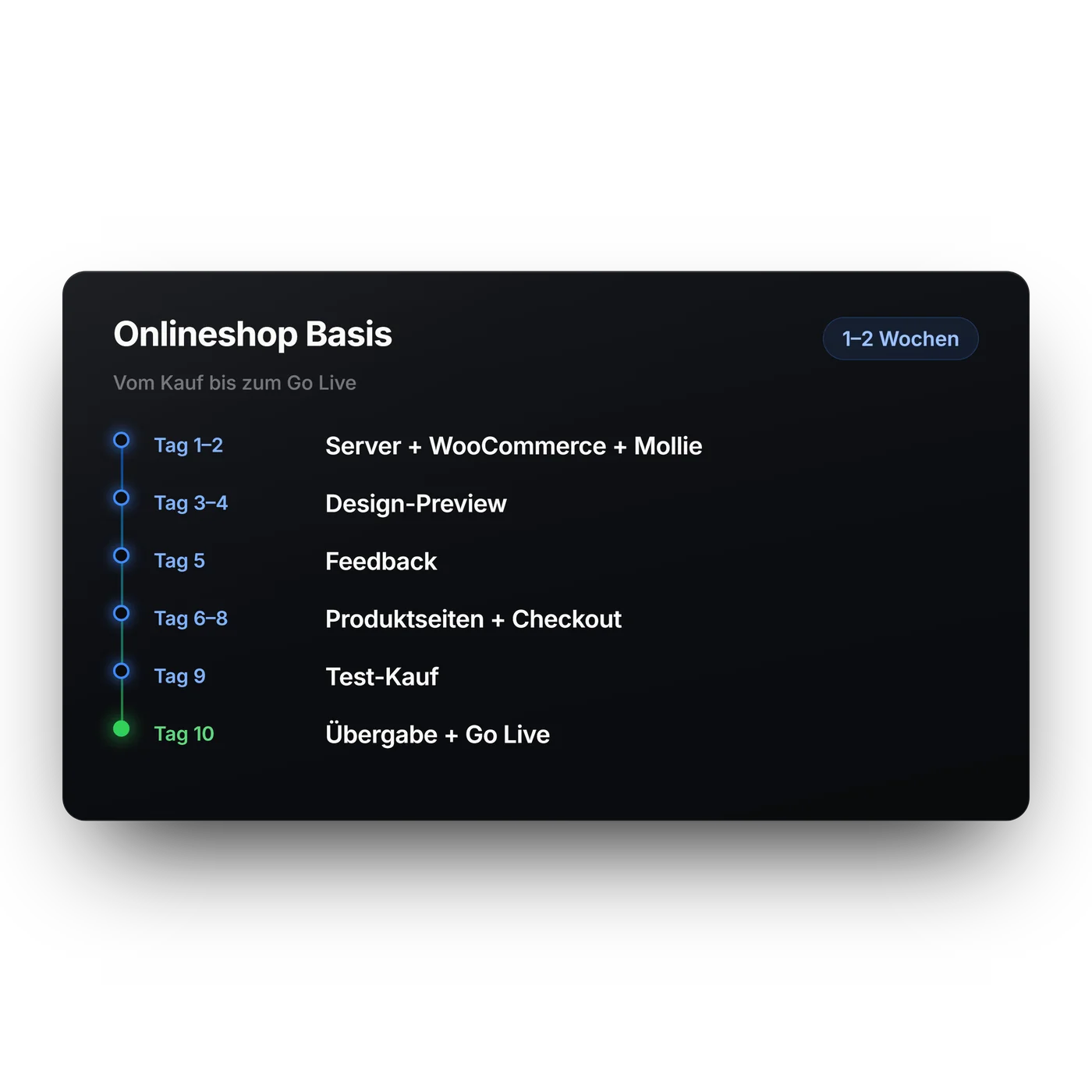 Zeitachse über zehn Tage: Server mit WooCommerce und Mollie, Design-Preview, Feedback, Produktseiten und Checkout, Test-Kauf, Übergabe und Go Live